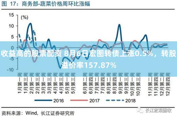 收益高的股票配资 8月6日宏图转债上涨0.5%，转股溢价率157.87%