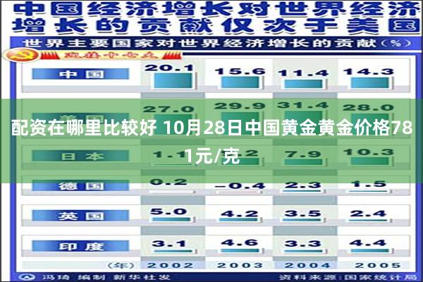 配资在哪里比较好 10月28日中国黄金黄金价格781元/克